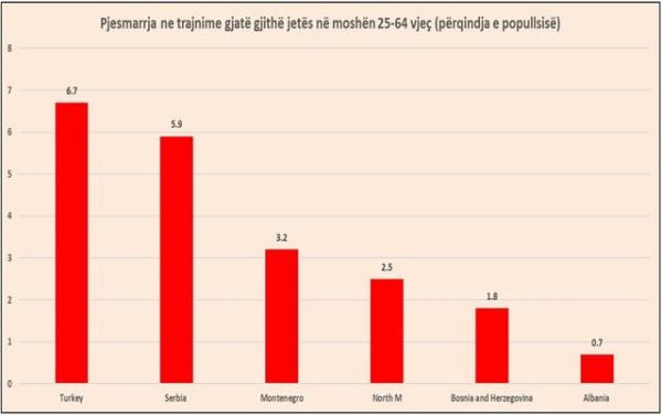 "Learning" throughout life, Albanians remain the last in the region